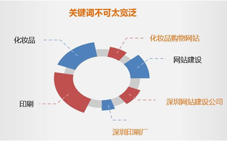 关键词优化分析