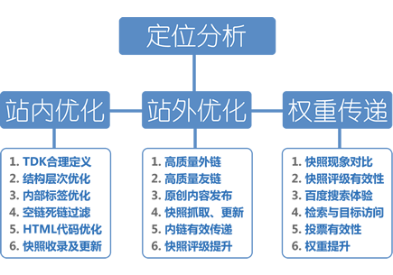 关键词挖掘